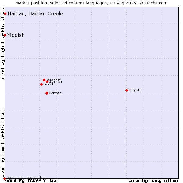 Market position of Haitian, Haitian Creole vs. Yiddish vs. Navajo, Navaho