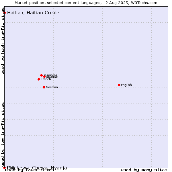 Market position of Haitian, Haitian Creole vs. Chichewa, Chewa, Nyanja vs. Pali