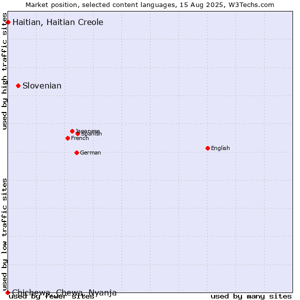 Market position of Slovenian vs. Haitian, Haitian Creole vs. Chichewa, Chewa, Nyanja