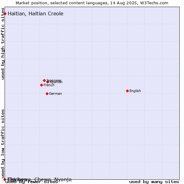 Market position of Haitian, Haitian Creole vs. Tigrinya vs. Chichewa, Chewa, Nyanja