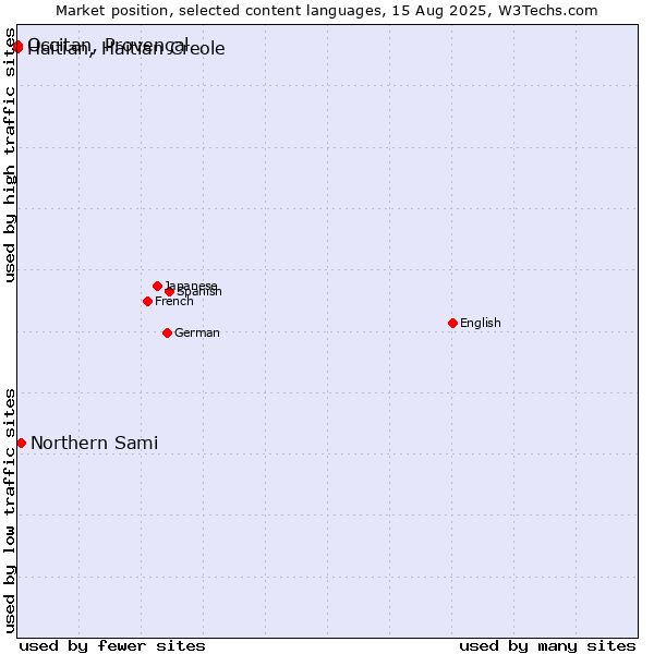 Market position of Northern Sami vs. Occitan, Provençal vs. Haitian, Haitian Creole