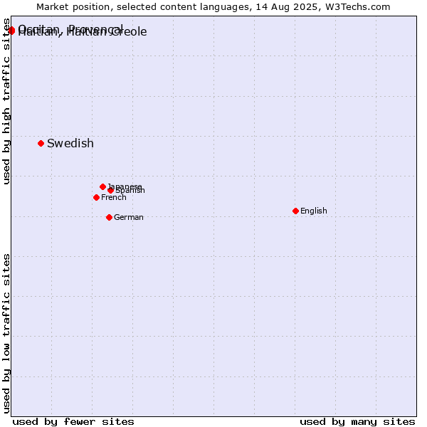 Market position of Swedish vs. Occitan, Provençal vs. Haitian, Haitian Creole