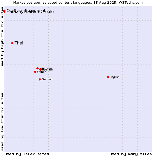 Market position of Thai vs. Occitan, Provençal vs. Haitian, Haitian Creole