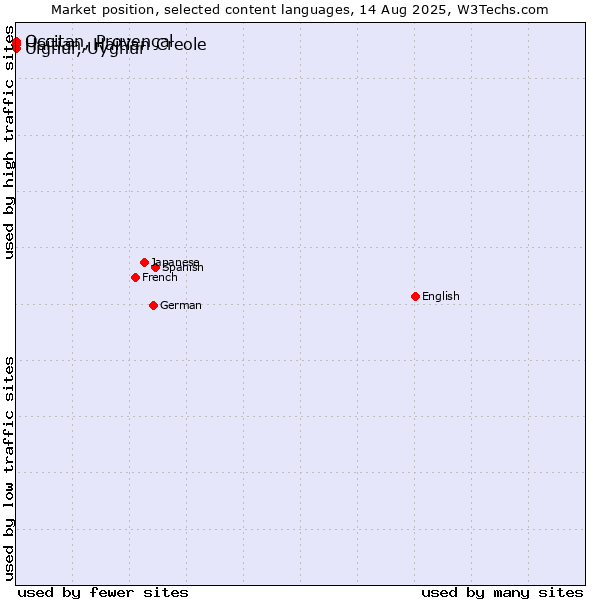 Market position of Uighur, Uyghur vs. Occitan, Provençal vs. Haitian, Haitian Creole