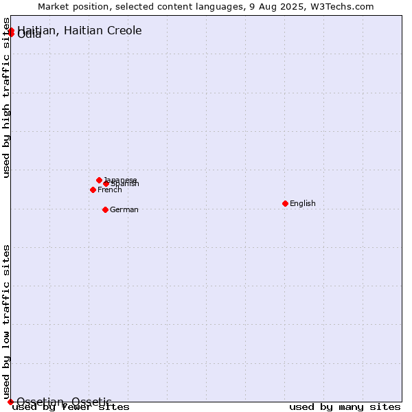 Market position of Odia vs. Haitian, Haitian Creole vs. Ossetian, Ossetic