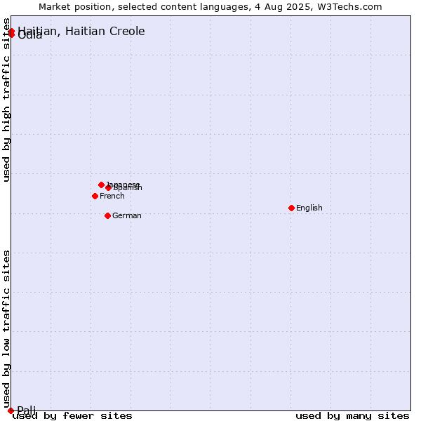 Market position of Odia vs. Haitian, Haitian Creole vs. Pali