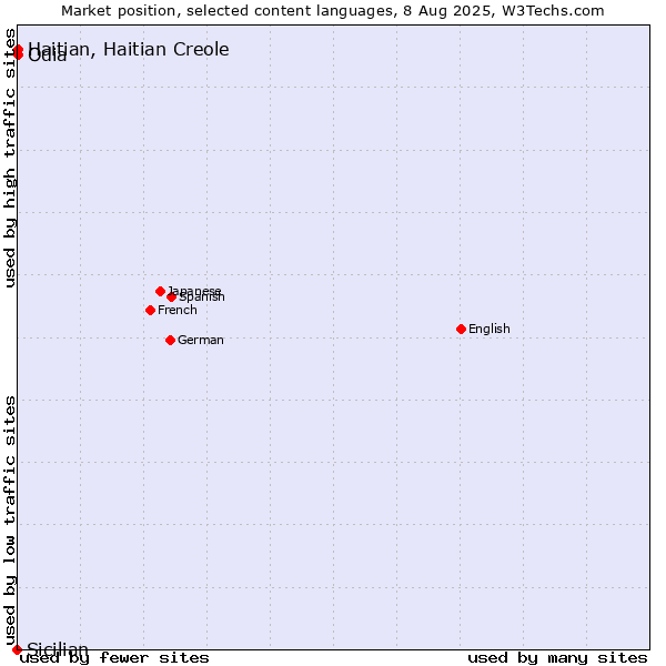 Market position of Odia vs. Haitian, Haitian Creole vs. Sicilian