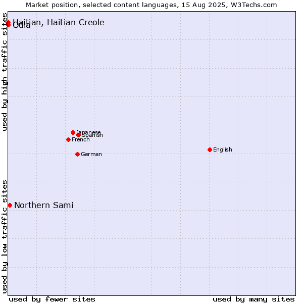 Market position of Northern Sami vs. Odia vs. Haitian, Haitian Creole