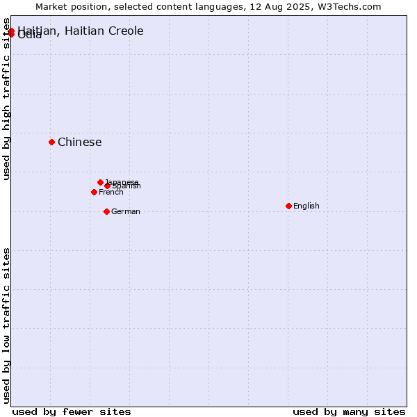 Market position of Chinese vs. Odia vs. Haitian, Haitian Creole
