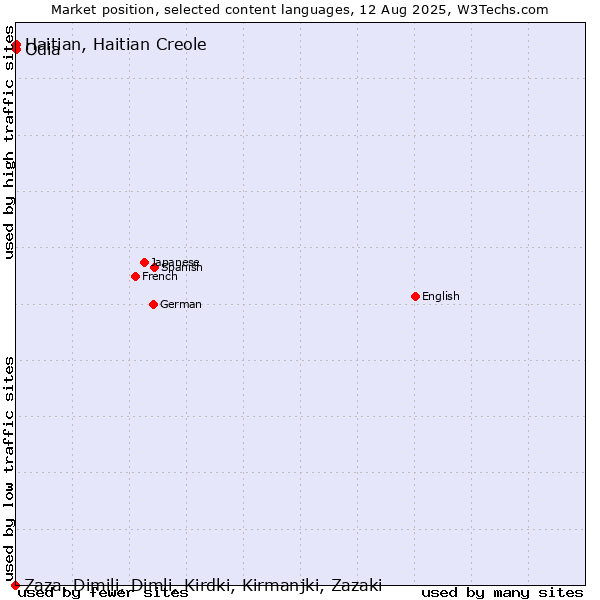 Market position of Odia vs. Haitian, Haitian Creole vs. Zaza, Dimili, Dimli, Kirdki, Kirmanjki, Zazaki
