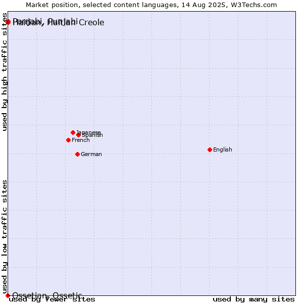 Market position of Panjabi, Punjabi vs. Haitian, Haitian Creole vs. Ossetian, Ossetic