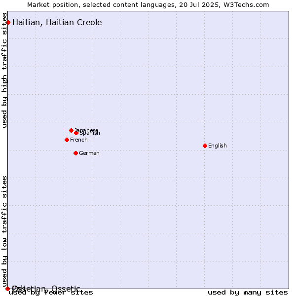 Market position of Haitian, Haitian Creole vs. Ossetian, Ossetic vs. Pali