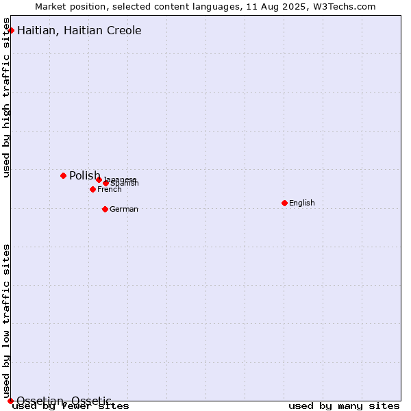 Market position of Polish vs. Haitian, Haitian Creole vs. Ossetian, Ossetic
