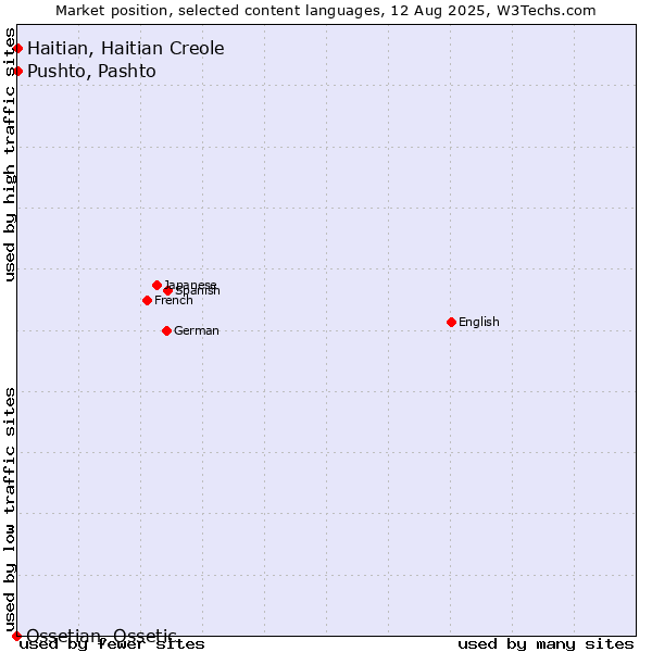 Market position of Pushto, Pashto vs. Haitian, Haitian Creole vs. Ossetian, Ossetic