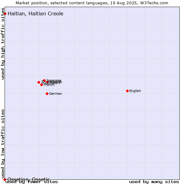 Market position of Russian vs. Haitian, Haitian Creole vs. Ossetian, Ossetic