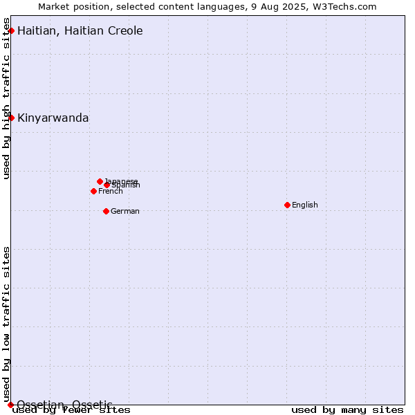 Market position of Kinyarwanda vs. Haitian, Haitian Creole vs. Ossetian, Ossetic