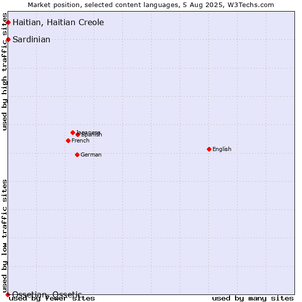 Market position of Haitian, Haitian Creole vs. Sardinian vs. Ossetian, Ossetic