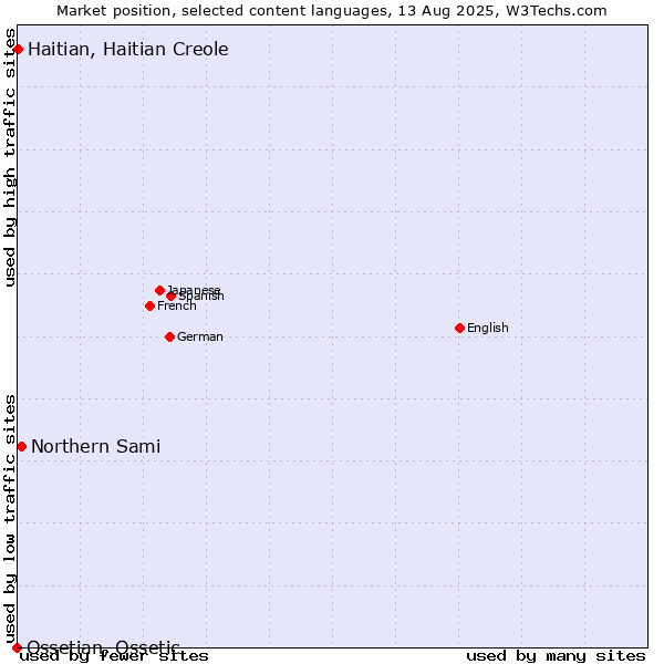 Market position of Northern Sami vs. Haitian, Haitian Creole vs. Ossetian, Ossetic