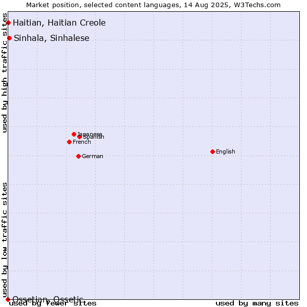 Market position of Sinhala, Sinhalese vs. Haitian, Haitian Creole vs. Ossetian, Ossetic