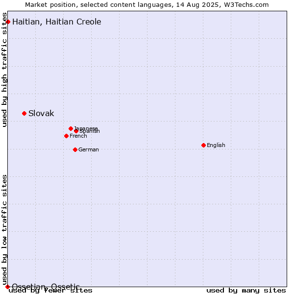 Market position of Slovak vs. Haitian, Haitian Creole vs. Ossetian, Ossetic