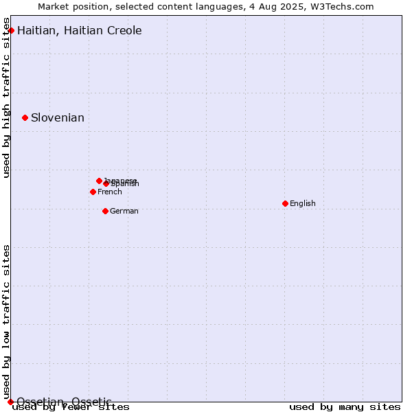 Market position of Slovenian vs. Haitian, Haitian Creole vs. Ossetian, Ossetic