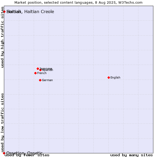 Market position of Somali vs. Haitian, Haitian Creole vs. Ossetian, Ossetic