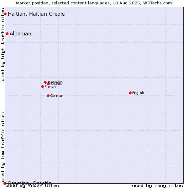 Market position of Albanian vs. Haitian, Haitian Creole vs. Ossetian, Ossetic