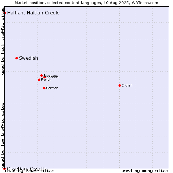 Market position of Swedish vs. Haitian, Haitian Creole vs. Ossetian, Ossetic