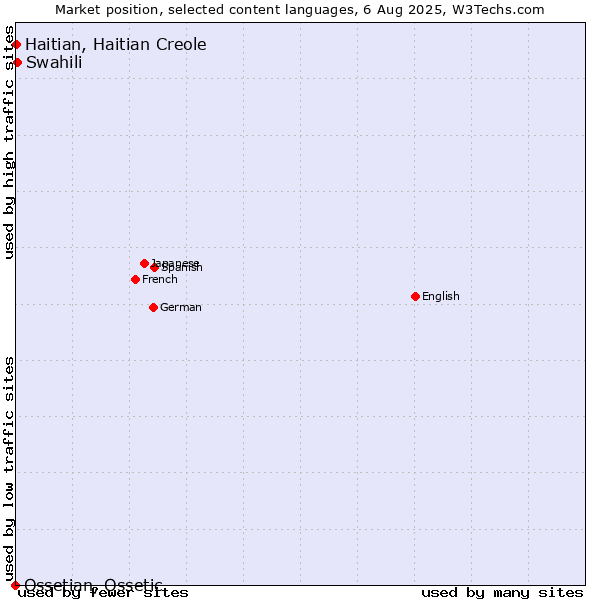 Market position of Swahili vs. Haitian, Haitian Creole vs. Ossetian, Ossetic