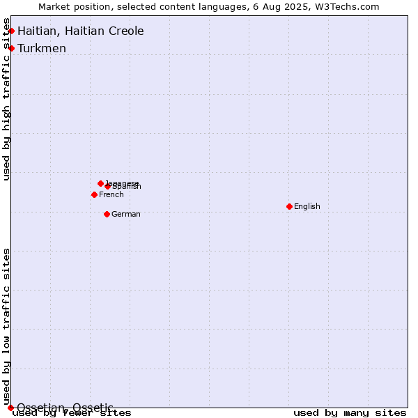 Market position of Turkmen vs. Haitian, Haitian Creole vs. Ossetian, Ossetic