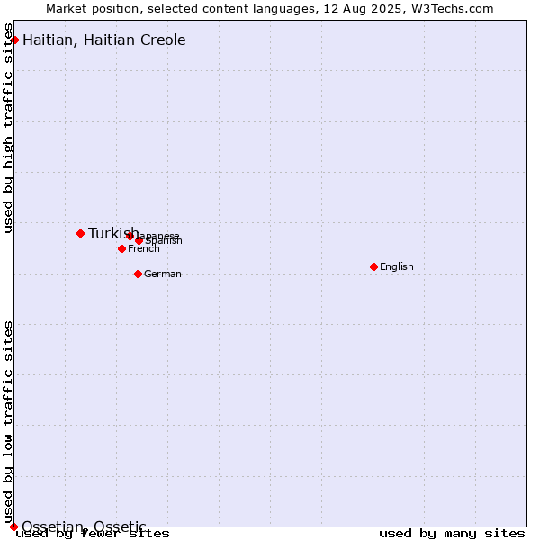 Market position of Turkish vs. Haitian, Haitian Creole vs. Ossetian, Ossetic