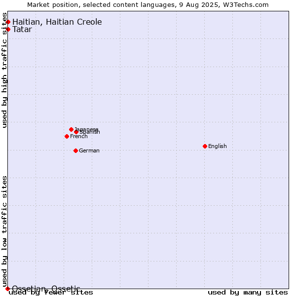 Market position of Tatar vs. Haitian, Haitian Creole vs. Ossetian, Ossetic