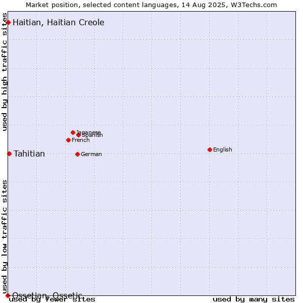 Market position of Tahitian vs. Haitian, Haitian Creole vs. Ossetian, Ossetic