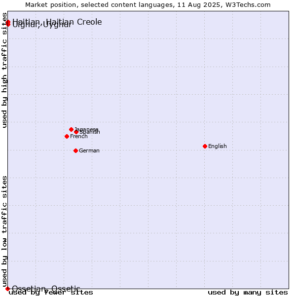 Market position of Uighur, Uyghur vs. Haitian, Haitian Creole vs. Ossetian, Ossetic