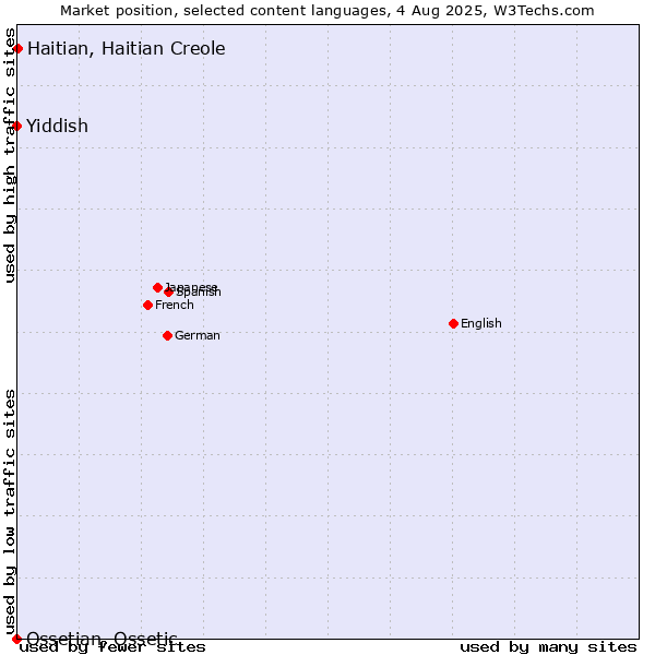 Market position of Haitian, Haitian Creole vs. Yiddish vs. Ossetian, Ossetic