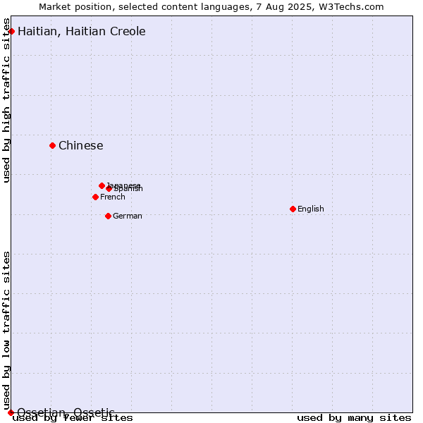 Market position of Chinese vs. Haitian, Haitian Creole vs. Ossetian, Ossetic