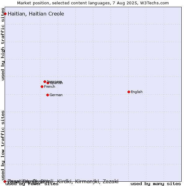 Market position of Haitian, Haitian Creole vs. Ossetian, Ossetic vs. Zaza, Dimili, Dimli, Kirdki, Kirmanjki, Zazaki