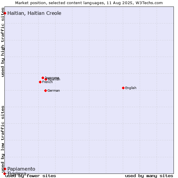 Market position of Papiamento vs. Haitian, Haitian Creole vs. Tigrinya