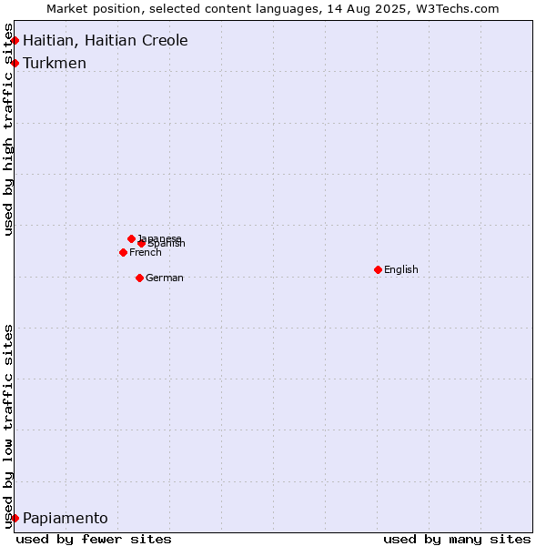 Market position of Turkmen vs. Papiamento vs. Haitian, Haitian Creole