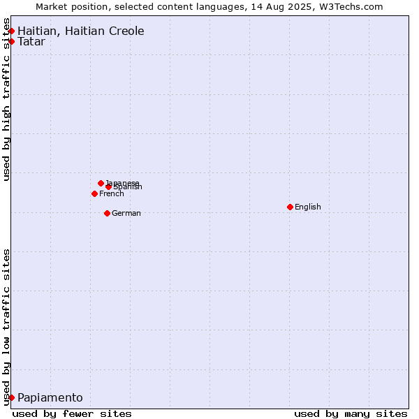 Market position of Tatar vs. Papiamento vs. Haitian, Haitian Creole
