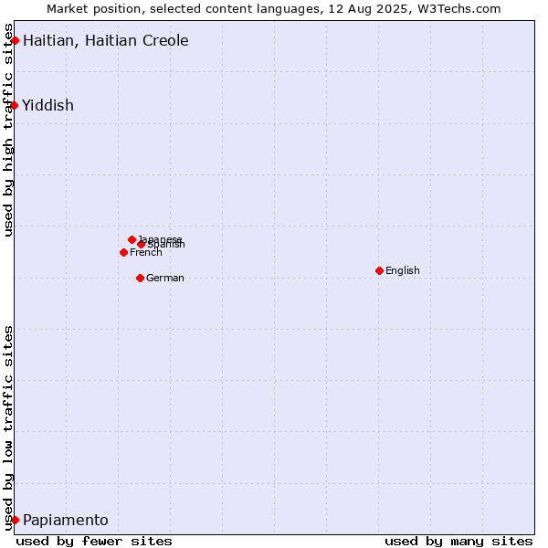 Market position of Papiamento vs. Haitian, Haitian Creole vs. Yiddish