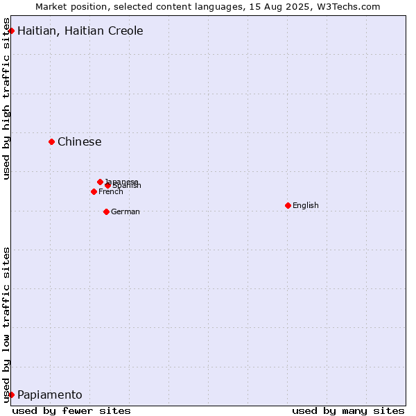 Market position of Chinese vs. Papiamento vs. Haitian, Haitian Creole