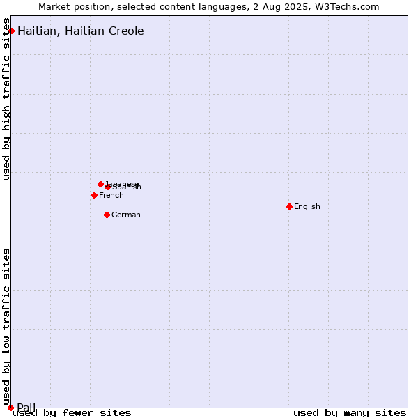 Market position of Haitian, Haitian Creole vs. Pali