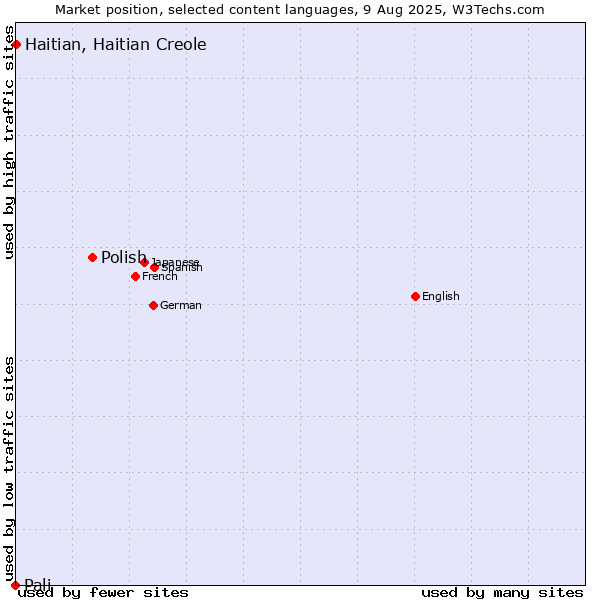 Market position of Polish vs. Haitian, Haitian Creole vs. Pali