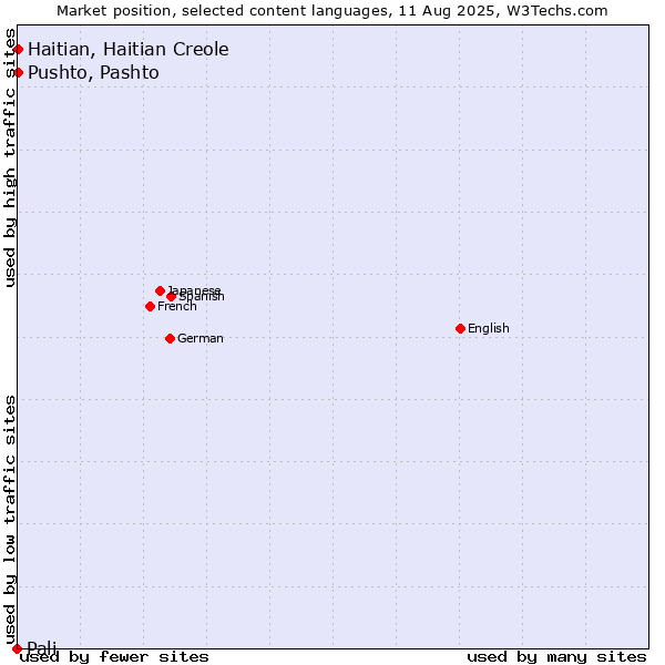 Market position of Pushto, Pashto vs. Haitian, Haitian Creole vs. Pali