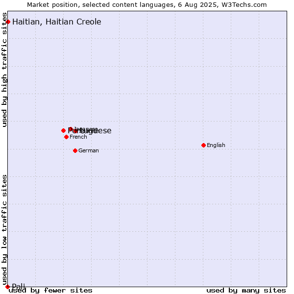 Market position of Portuguese vs. Haitian, Haitian Creole vs. Pali