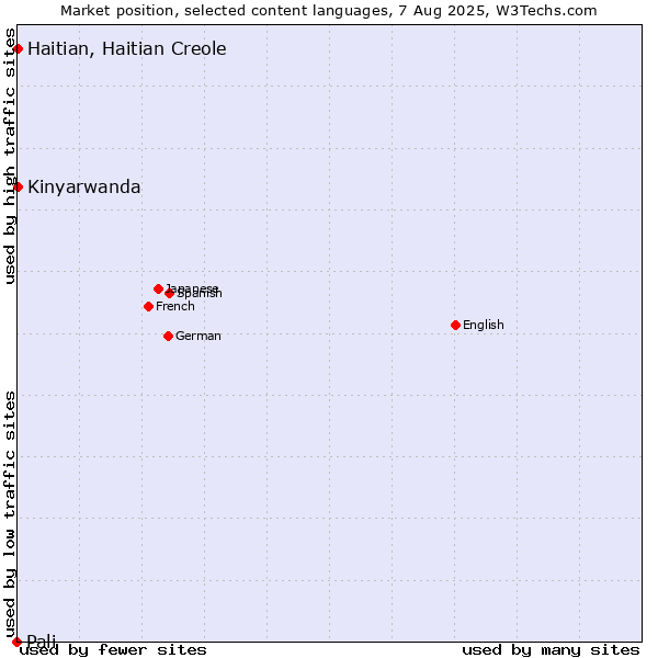 Market position of Kinyarwanda vs. Haitian, Haitian Creole vs. Pali
