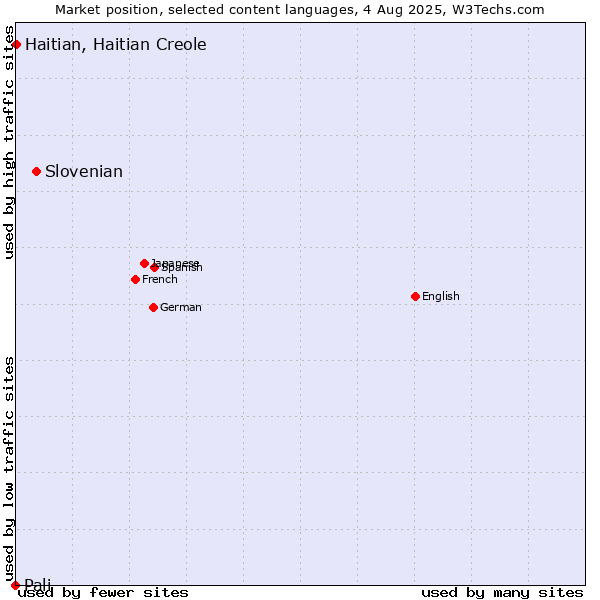 Market position of Slovenian vs. Haitian, Haitian Creole vs. Pali