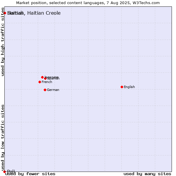 Market position of Somali vs. Haitian, Haitian Creole vs. Pali