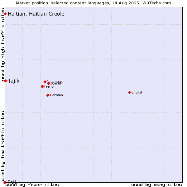 Market position of Tajik vs. Haitian, Haitian Creole vs. Pali